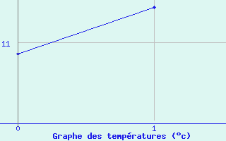 Courbe de tempratures pour Olands Norra Udde