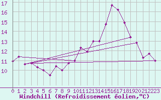 Courbe du refroidissement olien pour Lille (59)