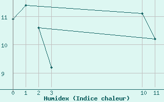 Courbe de l'humidex pour Saint-Hubert (Be)