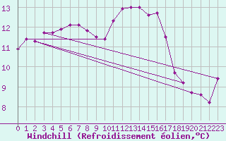 Courbe du refroidissement olien pour Rochefort Saint-Agnant (17)