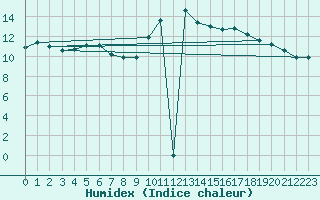 Courbe de l'humidex pour Nostang (56)