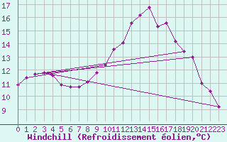 Courbe du refroidissement olien pour Hd-Bazouges (35)