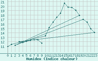 Courbe de l'humidex pour Variscourt (02)