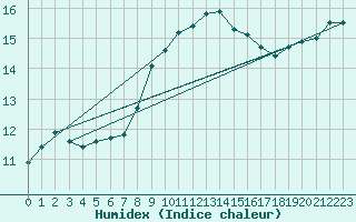 Courbe de l'humidex pour Six-Fours (83)