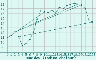 Courbe de l'humidex pour Koksijde (Be)