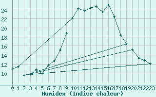 Courbe de l'humidex pour Les Charbonnires (Sw)