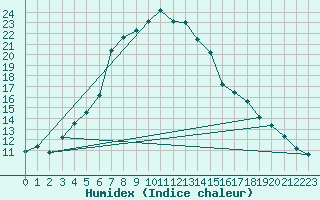 Courbe de l'humidex pour Marnitz