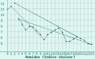 Courbe de l'humidex pour Buzenol (Be)