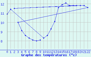 Courbe de tempratures pour Kleine-Brogel (Be)