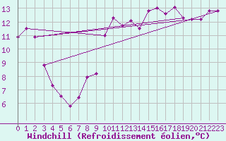 Courbe du refroidissement olien pour Saint-Etienne (42)