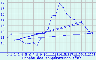 Courbe de tempratures pour Cap Cpet (83)