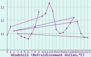 Courbe du refroidissement olien pour Cap de la Hve (76)
