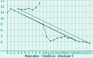 Courbe de l'humidex pour Castres-Nord (81)