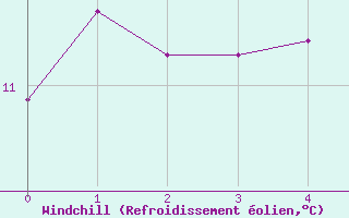Courbe du refroidissement olien pour Le Havre - Octeville (76)