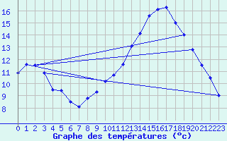 Courbe de tempratures pour Souprosse (40)