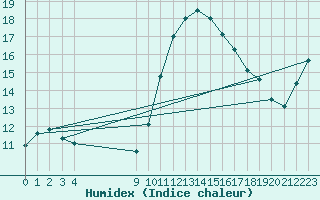 Courbe de l'humidex pour Vias (34)