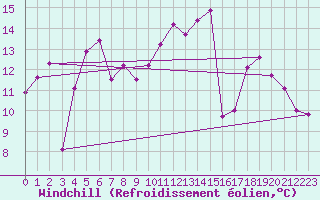 Courbe du refroidissement olien pour Obergurgl