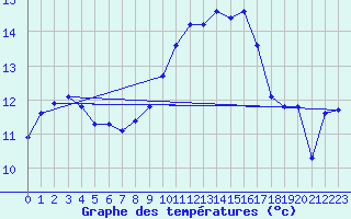 Courbe de tempratures pour Xert / Chert (Esp)