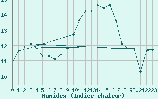 Courbe de l'humidex pour Xert / Chert (Esp)