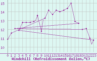 Courbe du refroidissement olien pour Yeovilton