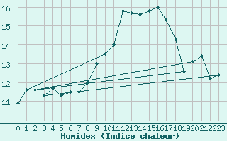 Courbe de l'humidex pour La Fretaz (Sw)