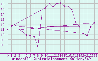 Courbe du refroidissement olien pour Figari (2A)