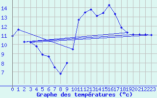 Courbe de tempratures pour Aniane (34)