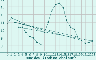 Courbe de l'humidex pour Hd-Bazouges (35)