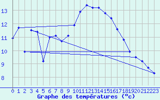 Courbe de tempratures pour Marignane (13)