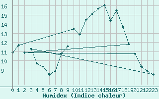 Courbe de l'humidex pour Nmes - Garons (30)