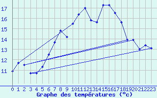 Courbe de tempratures pour Chasseral (Sw)