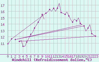 Courbe du refroidissement olien pour Bergen / Flesland