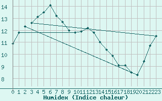 Courbe de l'humidex pour Gurteen