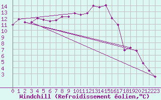 Courbe du refroidissement olien pour Angliers (17)