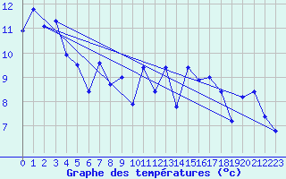 Courbe de tempratures pour Landivisiau (29)