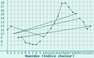 Courbe de l'humidex pour Saint-Jean-de-Vedas (34)