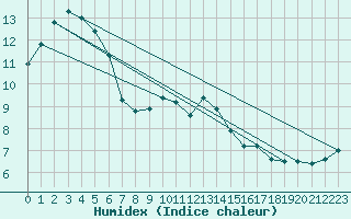 Courbe de l'humidex pour Bad Hersfeld