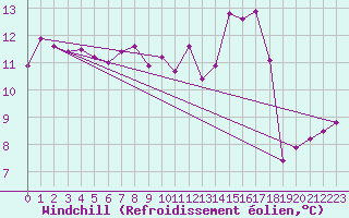 Courbe du refroidissement olien pour Dinard (35)