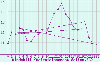 Courbe du refroidissement olien pour Lyon - Bron (69)