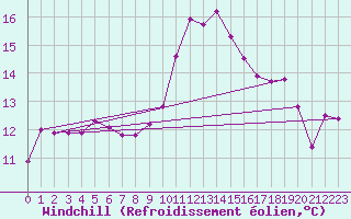 Courbe du refroidissement olien pour Pomrols (34)