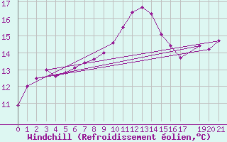 Courbe du refroidissement olien pour Diepenbeek (Be)