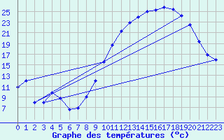 Courbe de tempratures pour Chteaudun (28)