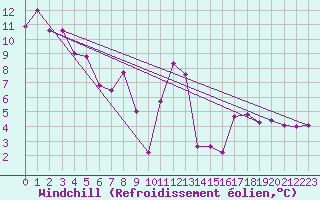 Courbe du refroidissement olien pour Lyon - Saint-Exupry (69)