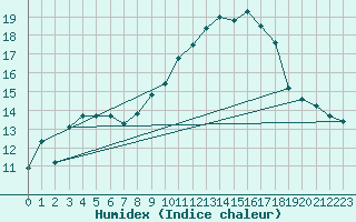 Courbe de l'humidex pour Castres-Nord (81)