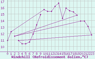 Courbe du refroidissement olien pour Hereford/Credenhill