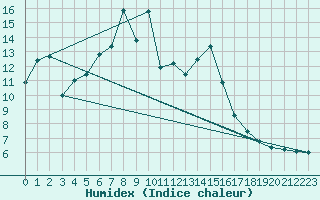 Courbe de l'humidex pour Akakoca