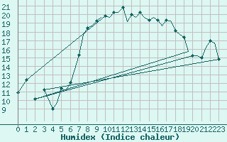 Courbe de l'humidex pour Ibiza (Esp)