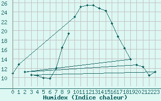 Courbe de l'humidex pour Baruth