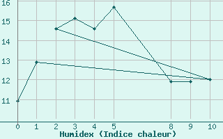 Courbe de l'humidex pour Mt Nowa Nowa