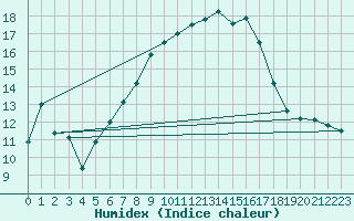 Courbe de l'humidex pour Oppdal-Bjorke